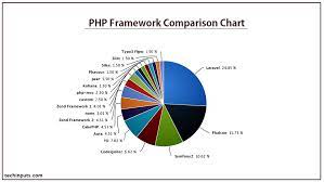 php framework comparison study techinputs