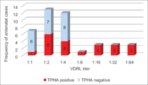Evaluation Of Treponema Pallidum Hemagglutination Assay