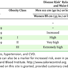 Classification Of Overweight And Obesity By Bmi Waist