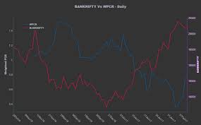 Banknifty Weighted Put Call Ratio Daily Chart Traderslounge