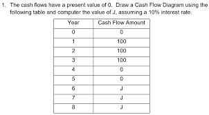 Solved 1 The Cash Flows Have A Present Value Of 0 Draw