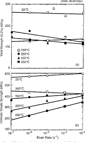 Figure 1 From Elevated Temperature Mechanical Properties Of