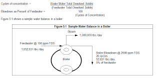 boiler water basics ce water management