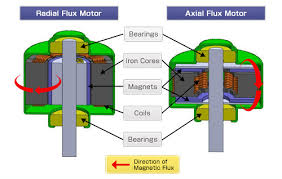 axial and radial flux permanent magnet