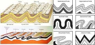 fold fault in geology fold mountains