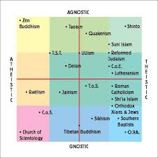 Chart Of Philosophy Religion Agnostic Com
