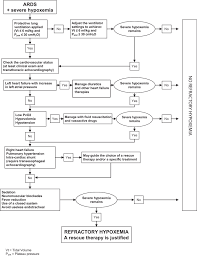 Hypoxaemic Rescue Therapies In Acute Respiratory Distress