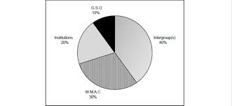 36 Suggested Contribution Guidelines Pie Chart Mailing