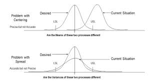 Six Sigma Dmaic Process Analyze Phase Hypothesis Testing