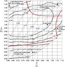 E Numerical Hill Chart Showing The Cavitation Limits Of The