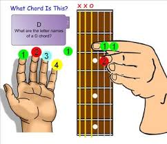 Guitar Introduction To Chords And Reading Chord Charts