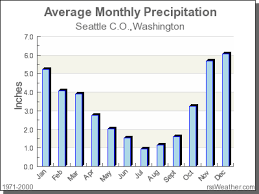 Climate In Seattle C O Washington