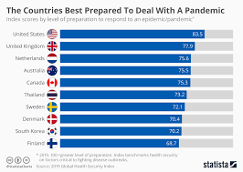 Chart The Countries Best Prepared To Deal With A Pandemic