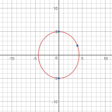 Equation Of An Ellipse With Vertices 0