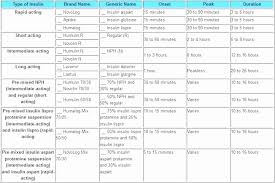Humalog Sliding Scale Chart New Novolog Dosage Chart Awesome