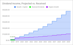 Forecasting Projected Annual Dividend Income Divvy Dad