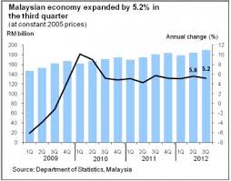 The volume of gross domestic product in malaysia increased to 365 usd billion in 2019. Malaysia S Gdp A Nice Surprise Financial Times