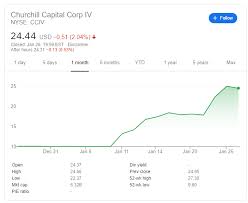 About the first bitcoin capital corp stock forecast. Cciv Stock Price And News Churchill Capital Corp Iv Rallies To Multi Day Highs On Lucid Motors News