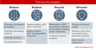 Solving The Consumer Plastics Puzzle