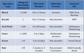 Optimal Specimen Types For Drug Testing