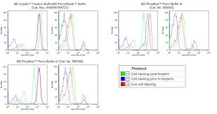 Multicolor Flow Cytometry Sample Data Blue Laser