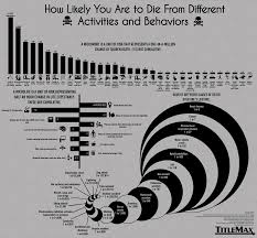 How Likely You Are To Die From Different Activities And