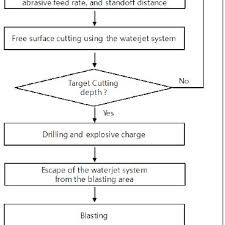 Flow Chart Of The Tunnel Excavation Using The Waterjet