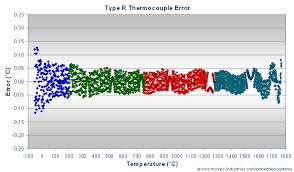 r type thermocouple calibration