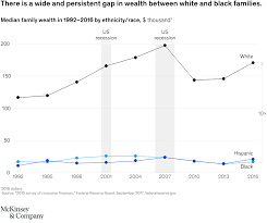 The Economic Impact Of Closing The Racial Wealth Gap Mckinsey