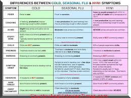 Differences Between The Cold Flu And H1n1 Chart Country