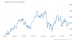 Germany Dax 30 Stock Market Index 1970 2018 Data Chart