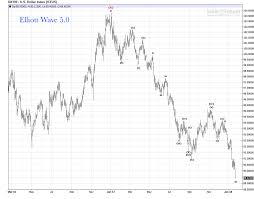 Us Dollar Daily Chart Bear Market Update Elliott Wave 5 0