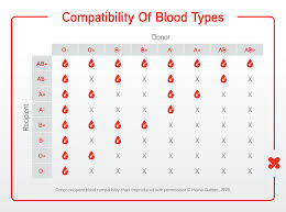 75 Interpretive Blood Groups And Transfusions Chart