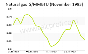 Natural Gas Price History In November 1993 Calculator