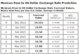 Dollar Vs Peso Chart Expat In Baja Mexico