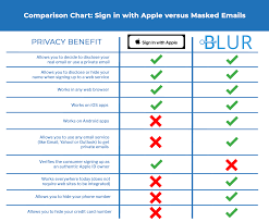Mainstream Privacy Sign In With Apple And Blur Masked Emails
