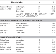 Frontiers Dietary Practice And Nutritional Status Of