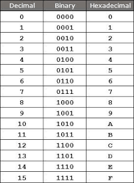 Hexadecimal Numbering System Introduction Its Conversion