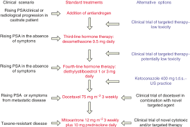 Treatment Flow Chart For Patients Diagnosed With Crpc