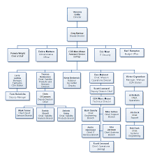 67 Explicit Product Organization Chart
