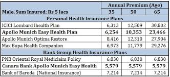 Apollo Munich Health Insurance Premium Chart Pdf Www