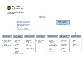 Construction Organizational Chart Template Construction