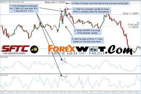 5 Minute Chart Surefire Rsi Cci Forex Trading System And