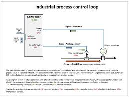 Control theory - Wikipedia