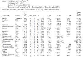 Solved Calculate The Enthalpy Change In Heating 1 G Mol Of