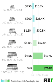 tile flooring installation cost