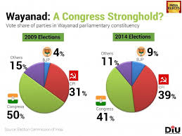 Will Wayanad Be A Safe Seat For Rahul Gandhi India Today