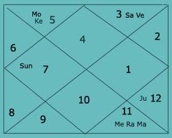 Birth Chart Of Kapiel Raaj Astrologer By Rajesh Bihani