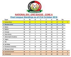 kenyan football cur league tables