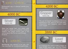 The History Of Metals Visual Capitalist